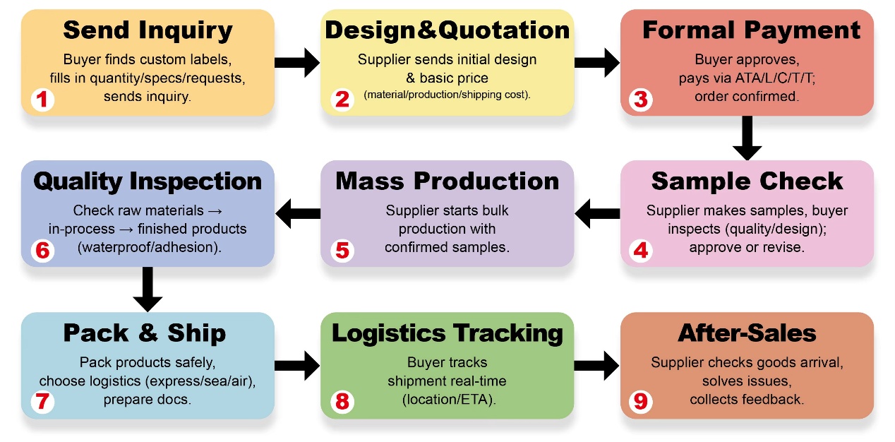 Process steps diagram